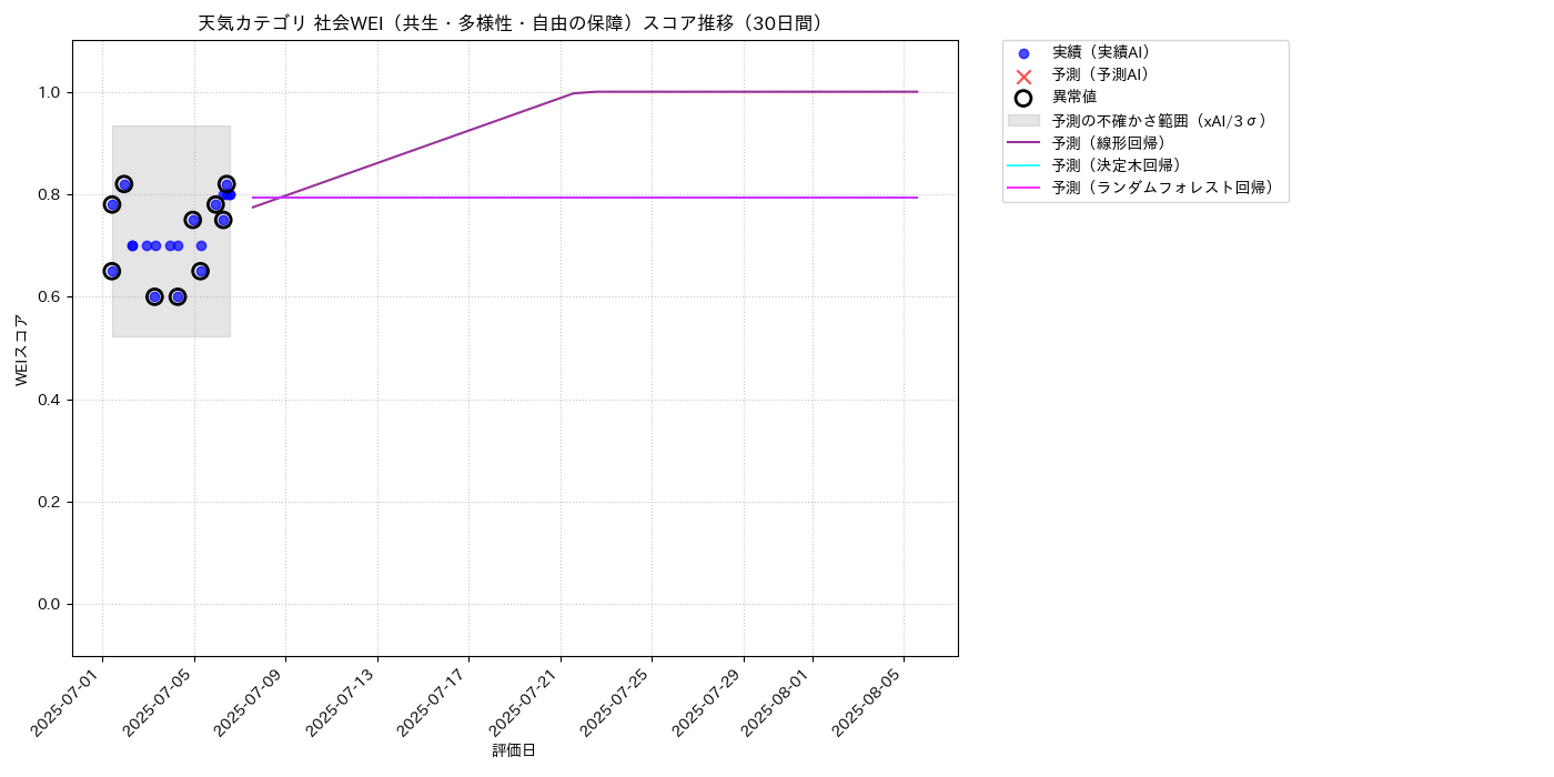 天気 社会WEI（共生・多様性・自由の保障） 時系列散布図（静的） 30日間 - グラフ