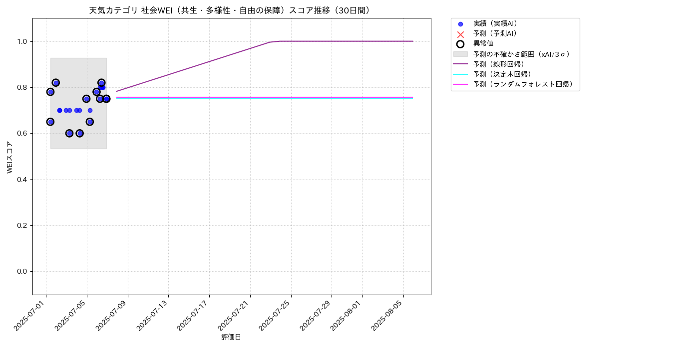 天気 社会WEI（共生・多様性・自由の保障） 時系列散布図（静的） 30日間 - グラフ