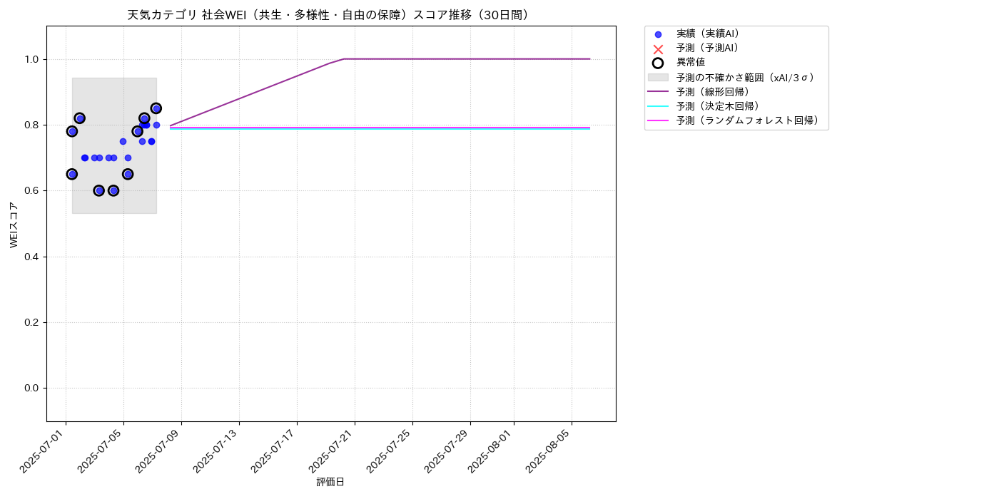 天気 社会WEI（共生・多様性・自由の保障） 時系列散布図（静的） 30日間 - グラフ
