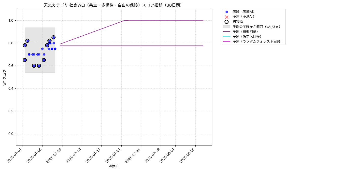 天気 社会WEI（共生・多様性・自由の保障） 時系列散布図（静的） 30日間 - グラフ