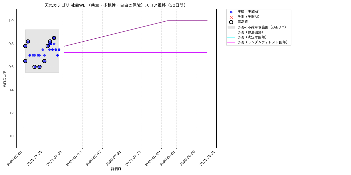 天気 社会WEI（共生・多様性・自由の保障） 時系列散布図（静的） 30日間 - グラフ