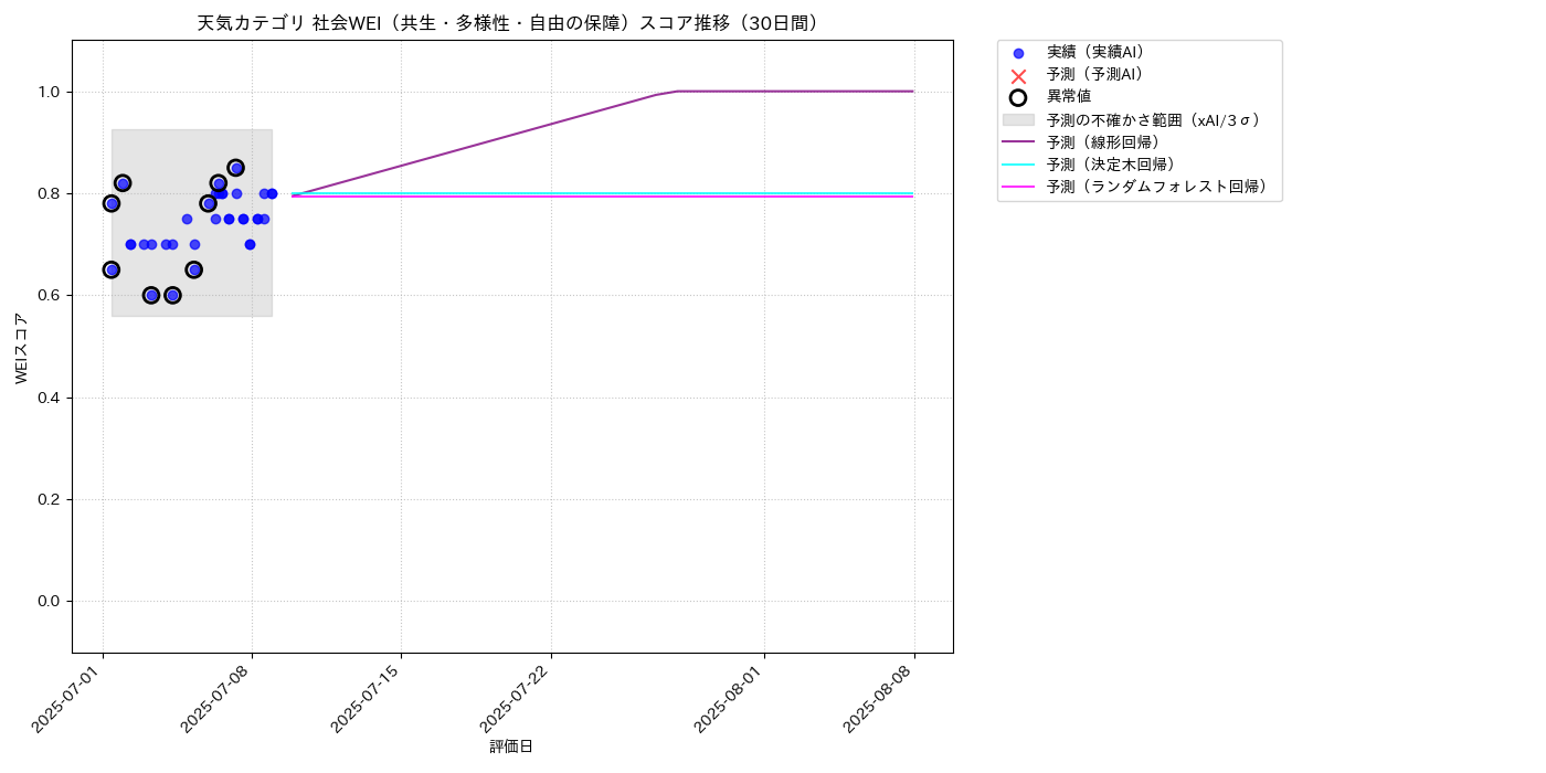 天気 社会WEI（共生・多様性・自由の保障） 時系列散布図（静的） 30日間 - グラフ
