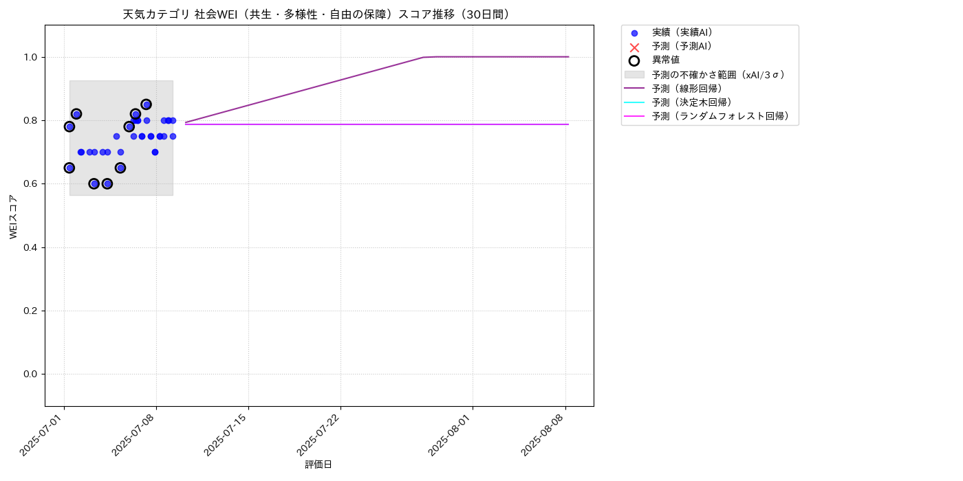 天気 社会WEI（共生・多様性・自由の保障） 時系列散布図（静的） 30日間 - グラフ