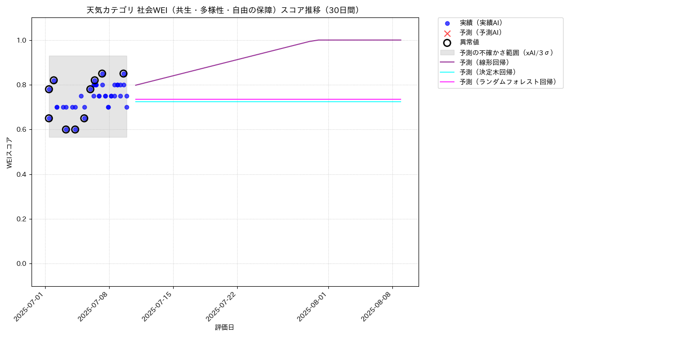 天気 社会WEI（共生・多様性・自由の保障） 時系列散布図（静的） 30日間 - グラフ
