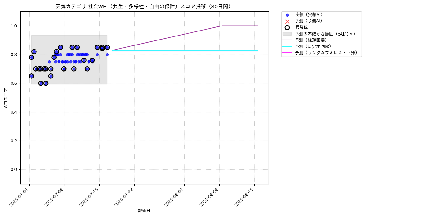 天気 社会WEI（共生・多様性・自由の保障） 時系列散布図（静的） 30日間 - グラフ