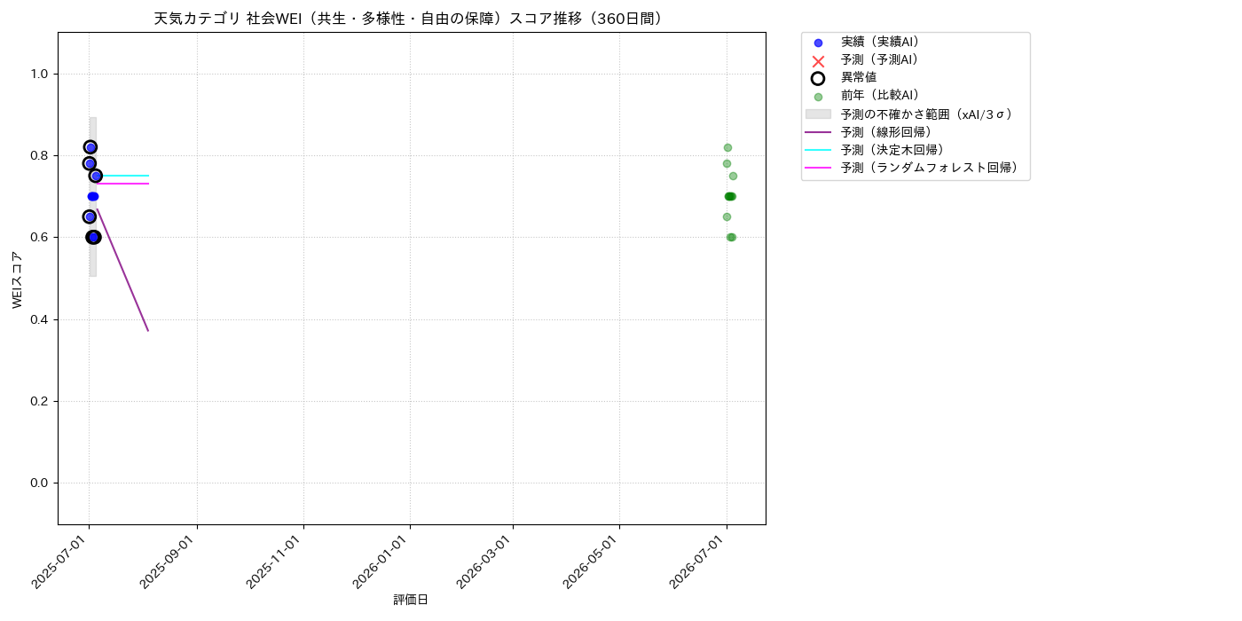 天気 社会WEI（共生・多様性・自由の保障） 時系列散布図（静的） 360日間 - グラフ