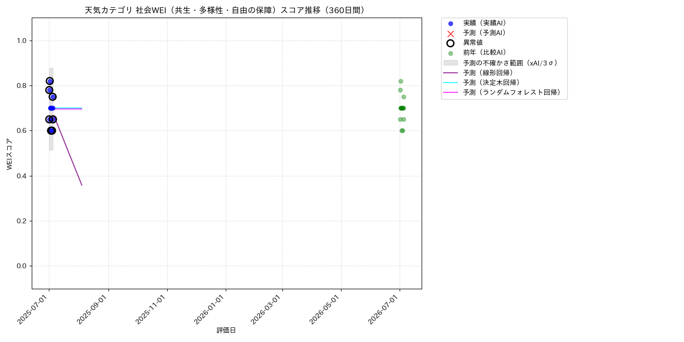 天気 社会WEI（共生・多様性・自由の保障） 時系列散布図（静的） 360日間 - グラフ