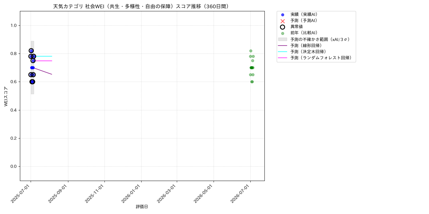 天気 社会WEI（共生・多様性・自由の保障） 時系列散布図（静的） 360日間 - グラフ