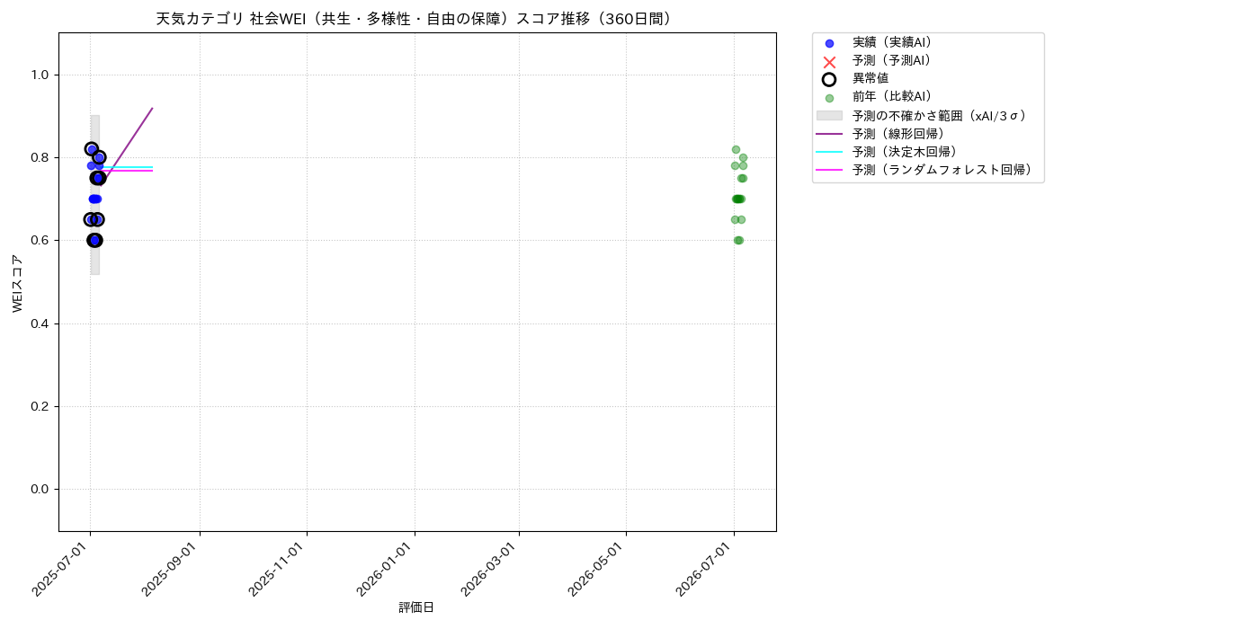 天気 社会WEI（共生・多様性・自由の保障） 時系列散布図（静的） 360日間 - グラフ