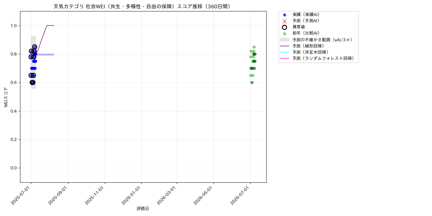 天気 社会WEI（共生・多様性・自由の保障） 時系列散布図（静的） 360日間 - グラフ