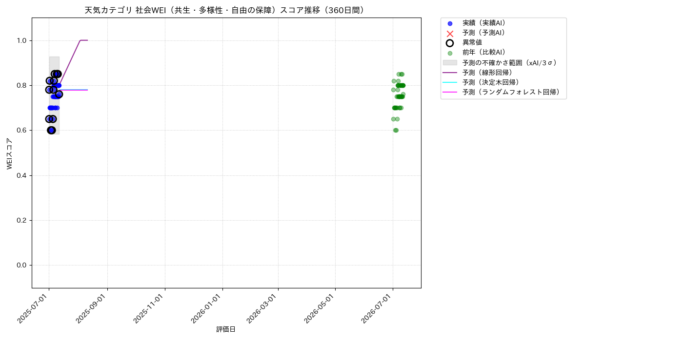 天気 社会WEI（共生・多様性・自由の保障） 時系列散布図（静的） 360日間 - グラフ