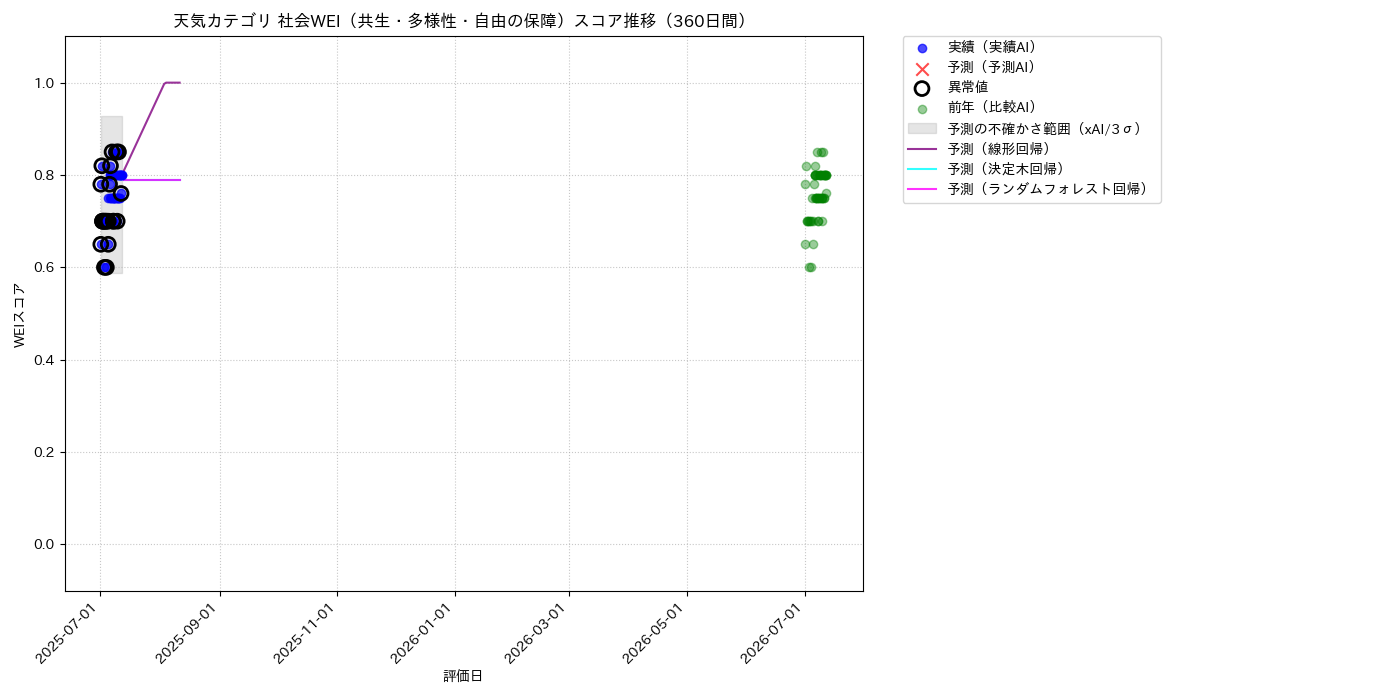 天気 社会WEI（共生・多様性・自由の保障） 時系列散布図（静的） 360日間 - グラフ