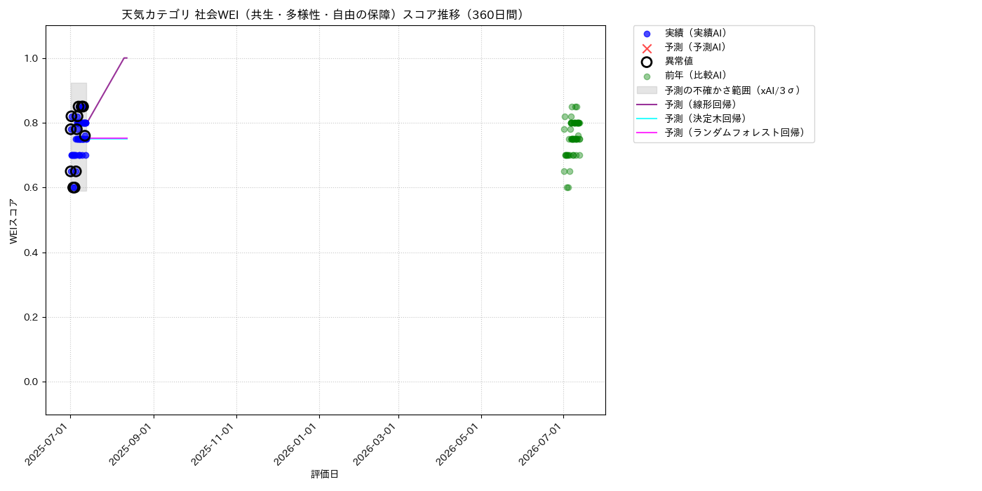 天気 社会WEI（共生・多様性・自由の保障） 時系列散布図（静的） 360日間 - グラフ