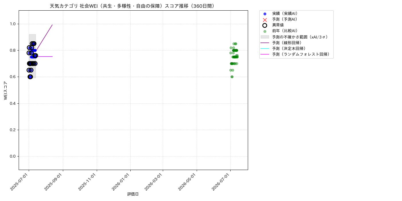 天気 社会WEI（共生・多様性・自由の保障） 時系列散布図（静的） 360日間 - グラフ