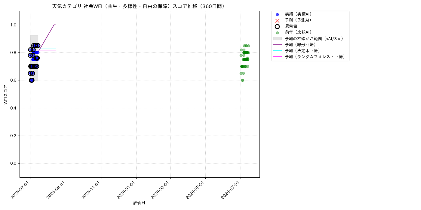 天気 社会WEI（共生・多様性・自由の保障） 時系列散布図（静的） 360日間 - グラフ