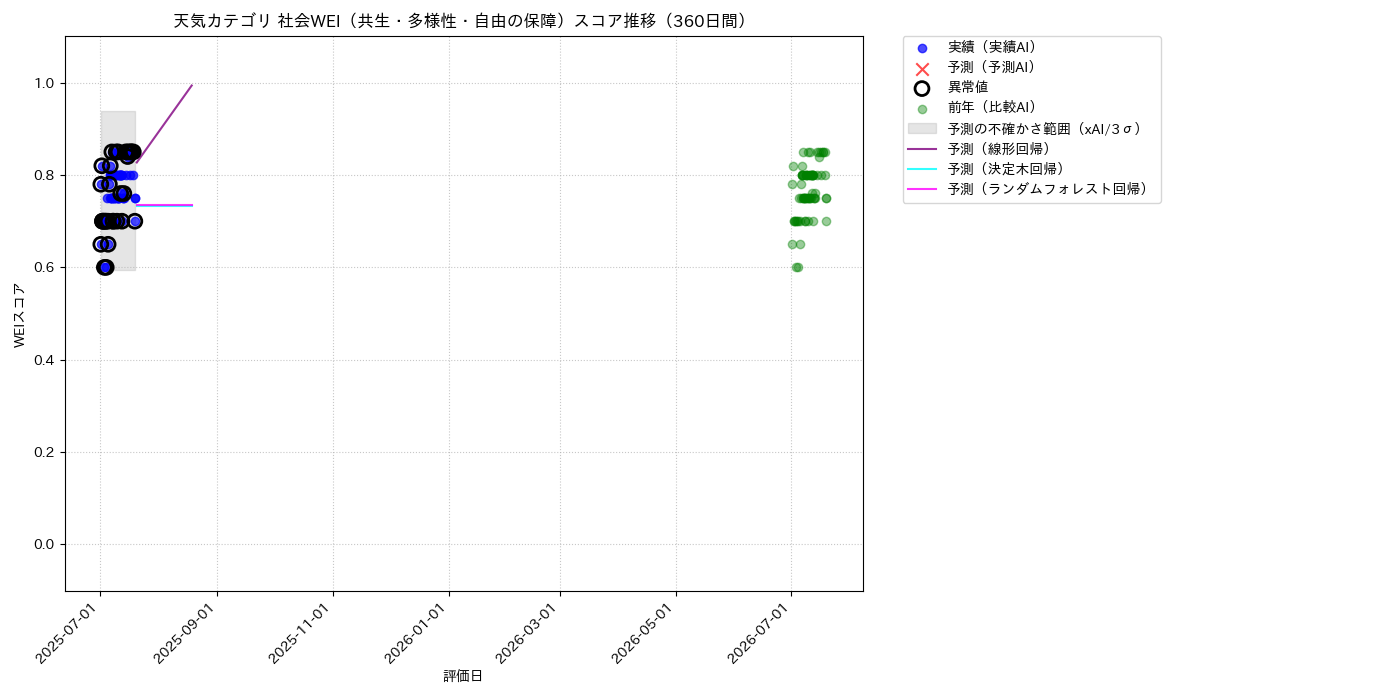 天気 社会WEI（共生・多様性・自由の保障） 時系列散布図（静的） 360日間 - グラフ