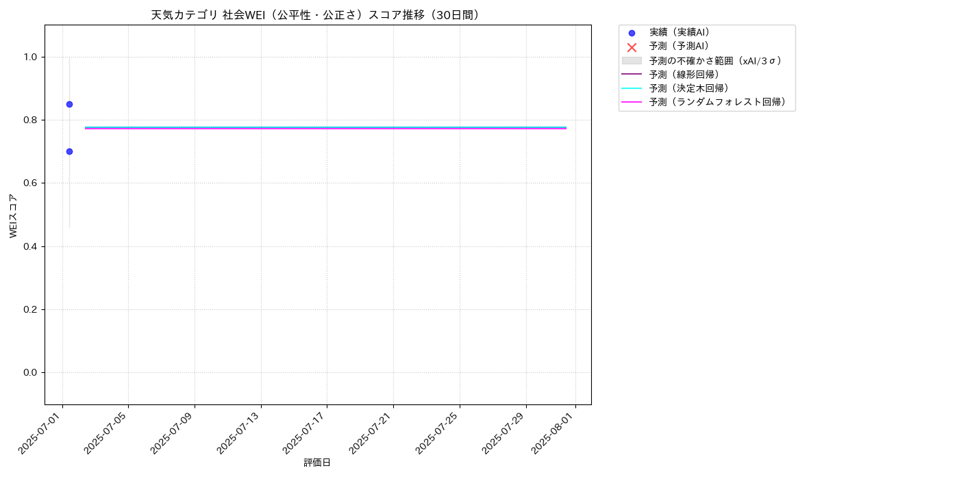 天気 社会WEI（公平性・公正さ） 時系列散布図（静的） 30日間 - グラフ