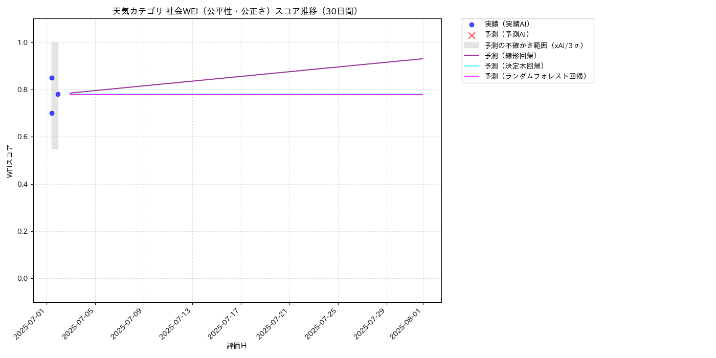 天気 社会WEI（公平性・公正さ） 時系列散布図（静的） 30日間 - グラフ