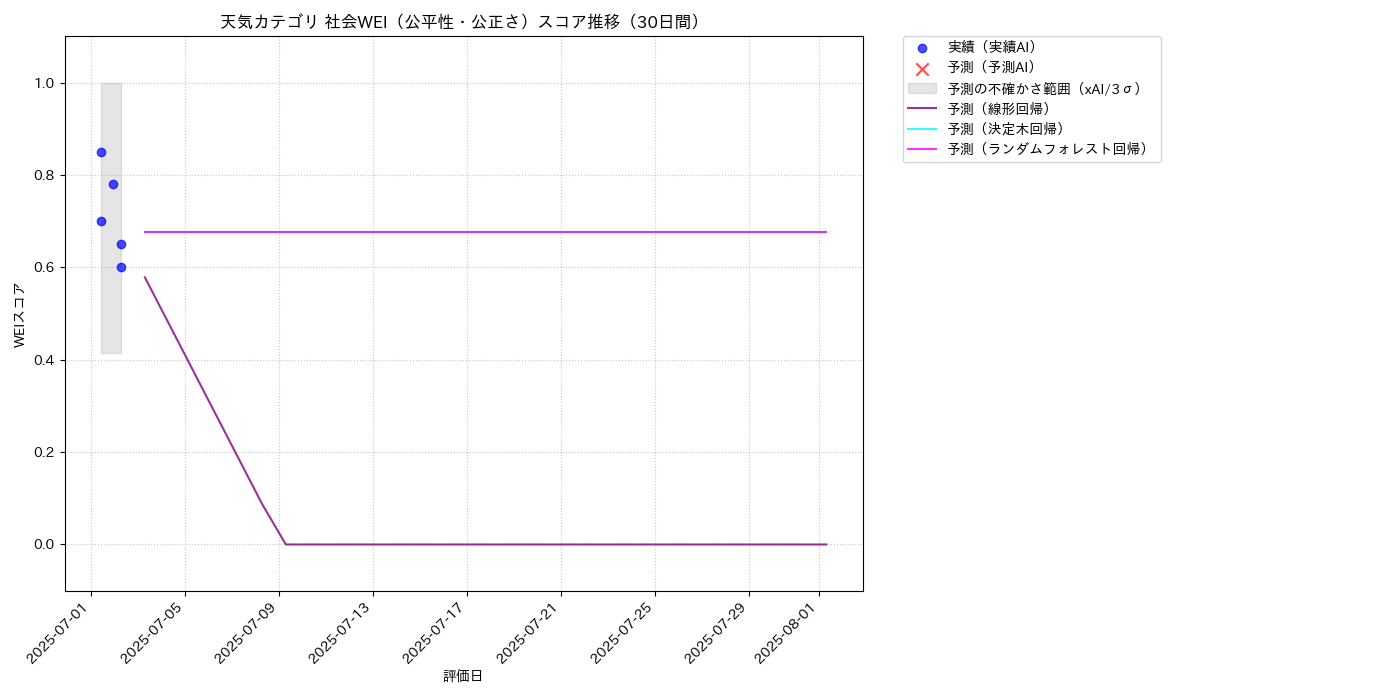 天気 社会WEI（公平性・公正さ） 時系列散布図（静的） 30日間 - グラフ