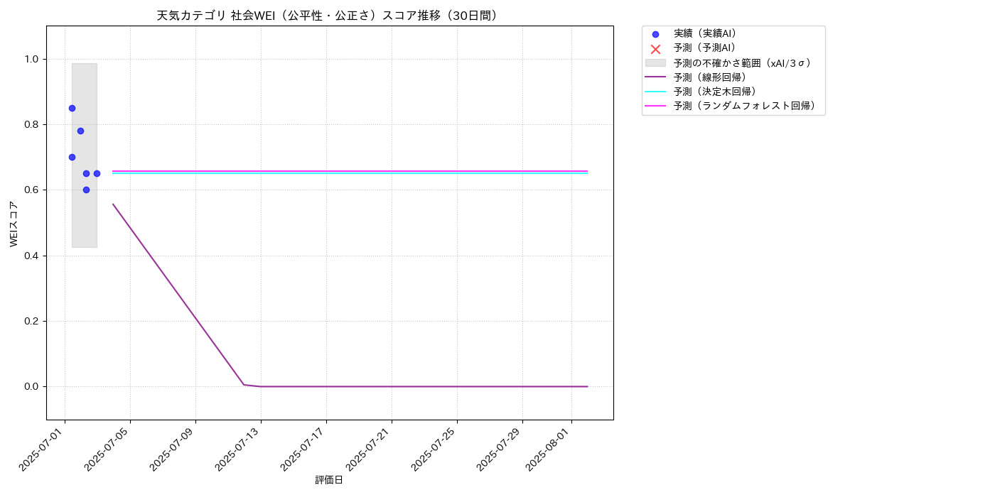 天気 社会WEI（公平性・公正さ） 時系列散布図（静的） 30日間 - グラフ