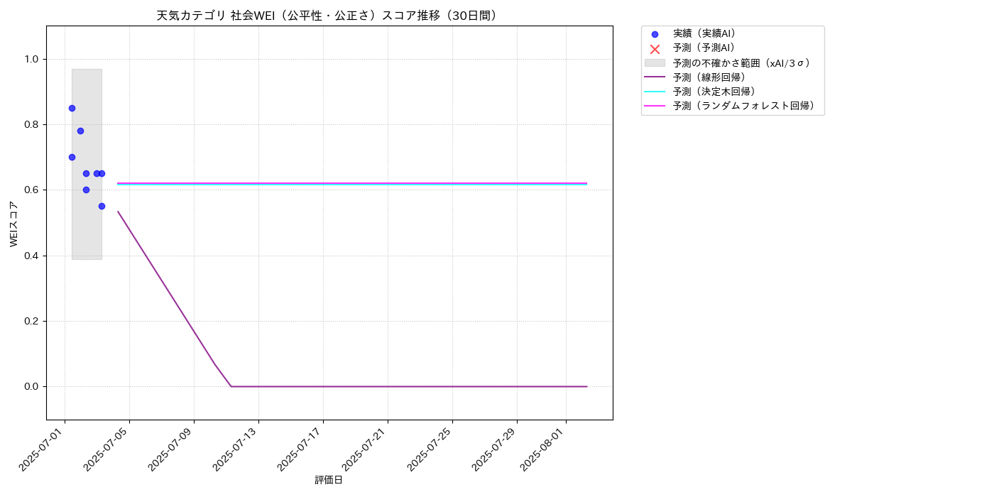 天気 社会WEI（公平性・公正さ） 時系列散布図（静的） 30日間 - グラフ