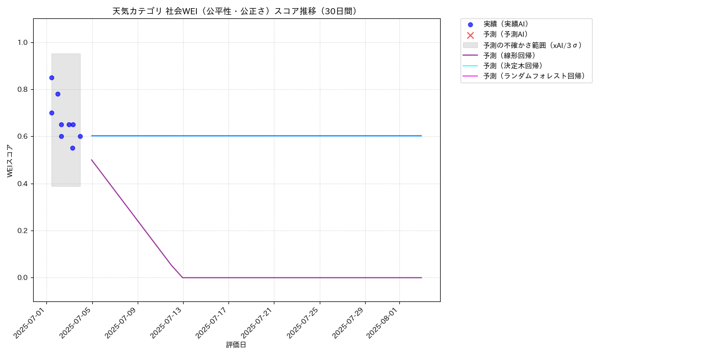 天気 社会WEI（公平性・公正さ） 時系列散布図（静的） 30日間 - グラフ