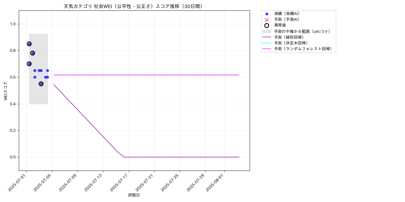 天気 社会WEI（公平性・公正さ） 時系列散布図（静的） 30日間 - グラフ