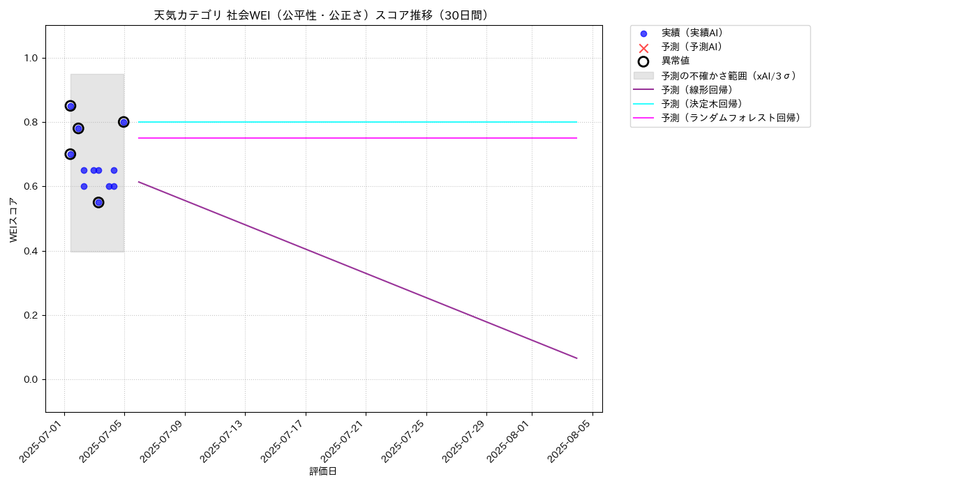 天気 社会WEI（公平性・公正さ） 時系列散布図（静的） 30日間 - グラフ