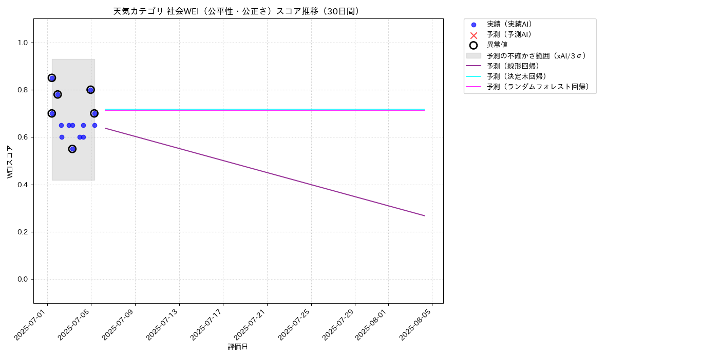 天気 社会WEI（公平性・公正さ） 時系列散布図（静的） 30日間 - グラフ