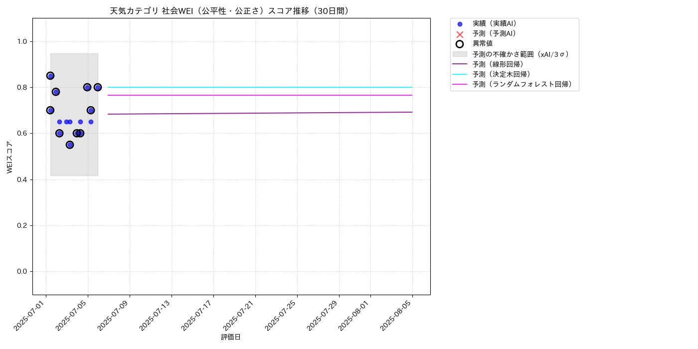 天気 社会WEI（公平性・公正さ） 時系列散布図（静的） 30日間 - グラフ