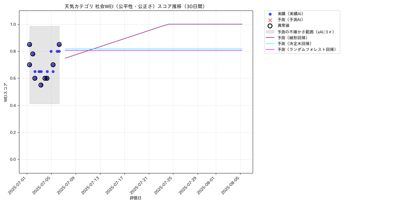 天気 社会WEI（公平性・公正さ） 時系列散布図（静的） 30日間 - グラフ