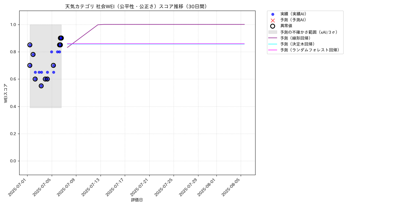 天気 社会WEI（公平性・公正さ） 時系列散布図（静的） 30日間 - グラフ