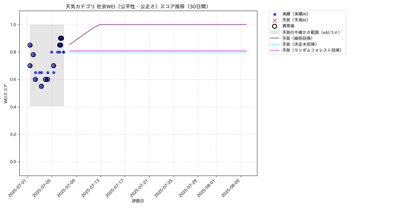 天気 社会WEI（公平性・公正さ） 時系列散布図（静的） 30日間 - グラフ
