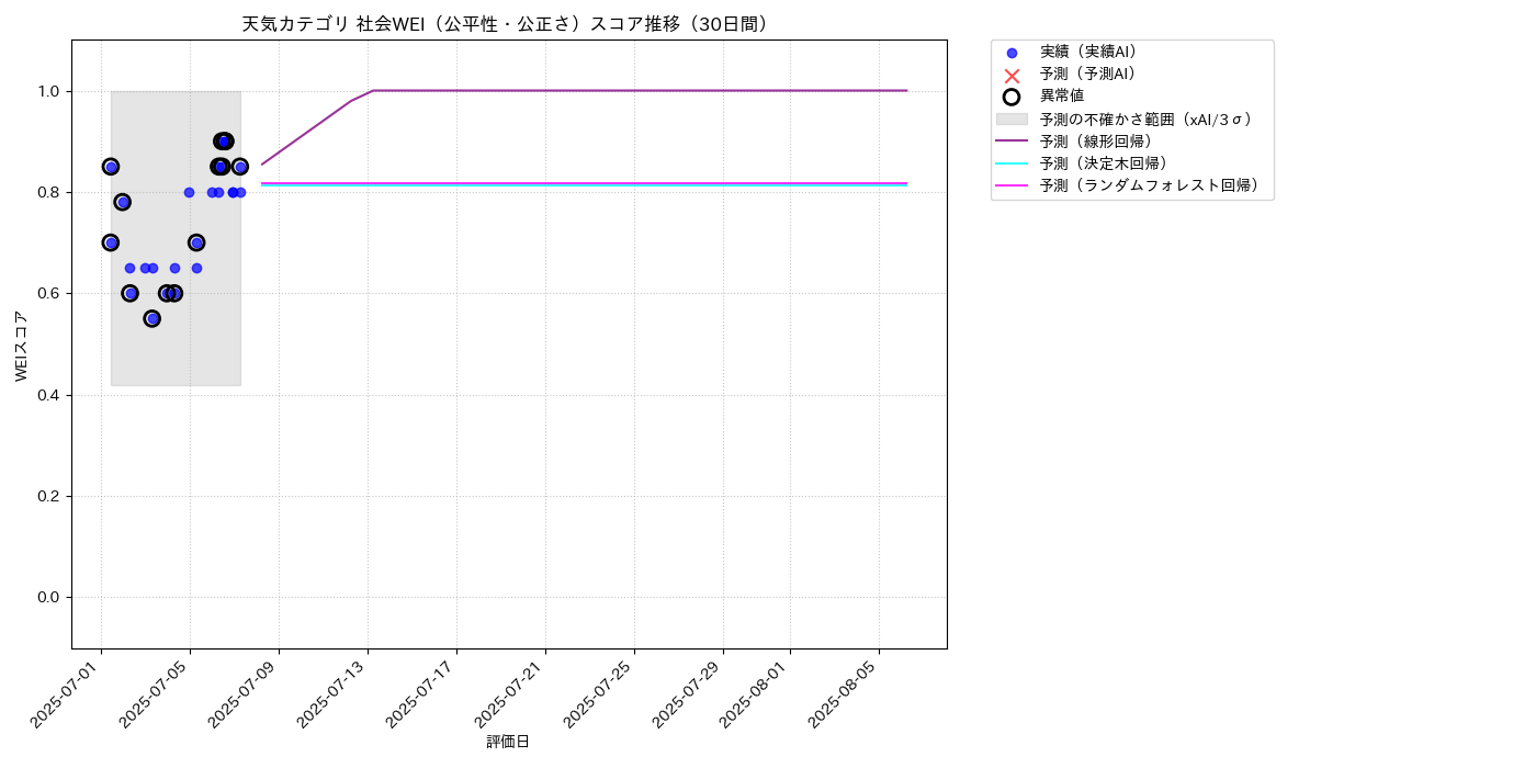 天気 社会WEI（公平性・公正さ） 時系列散布図（静的） 30日間 - グラフ