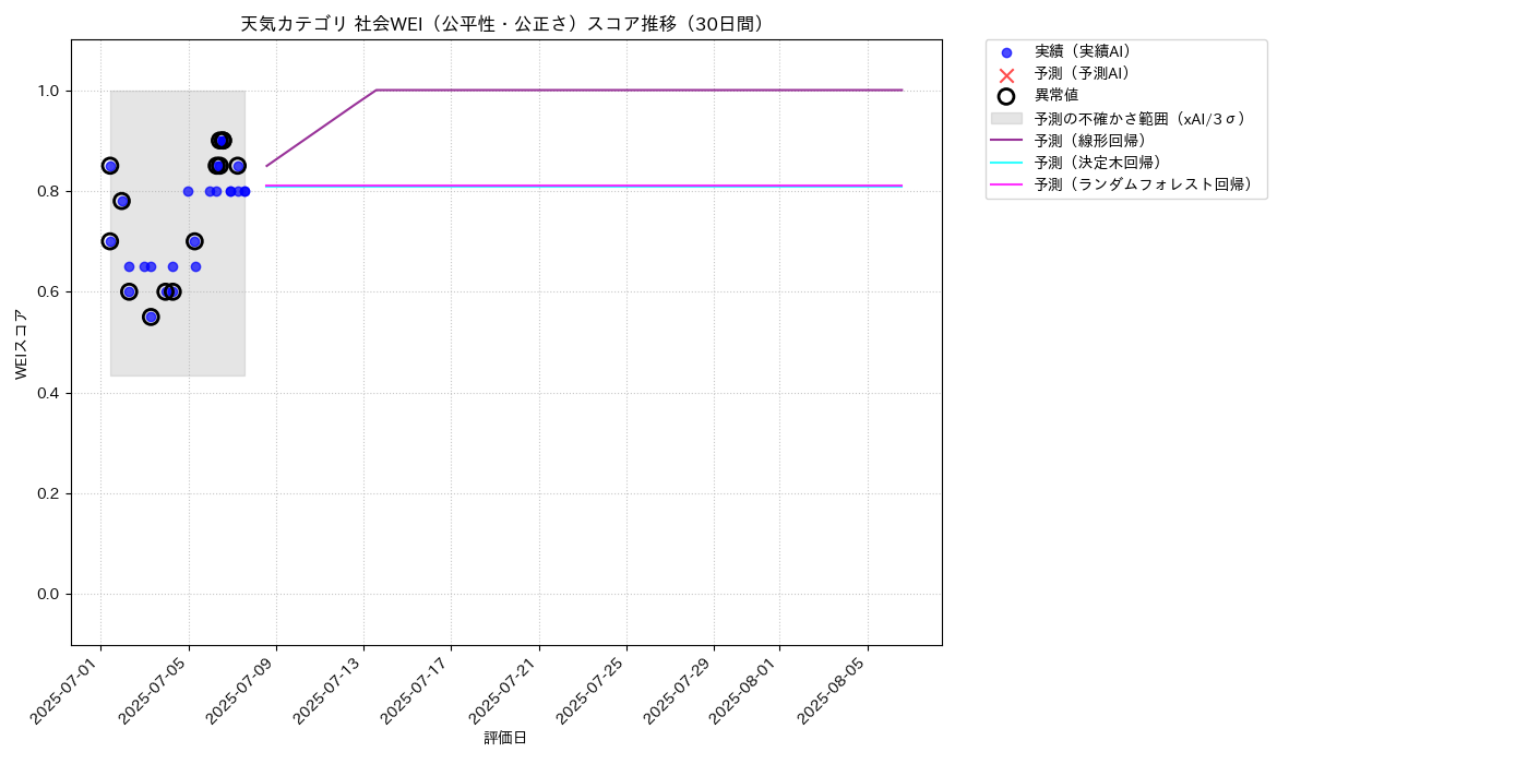 天気 社会WEI（公平性・公正さ） 時系列散布図（静的） 30日間 - グラフ