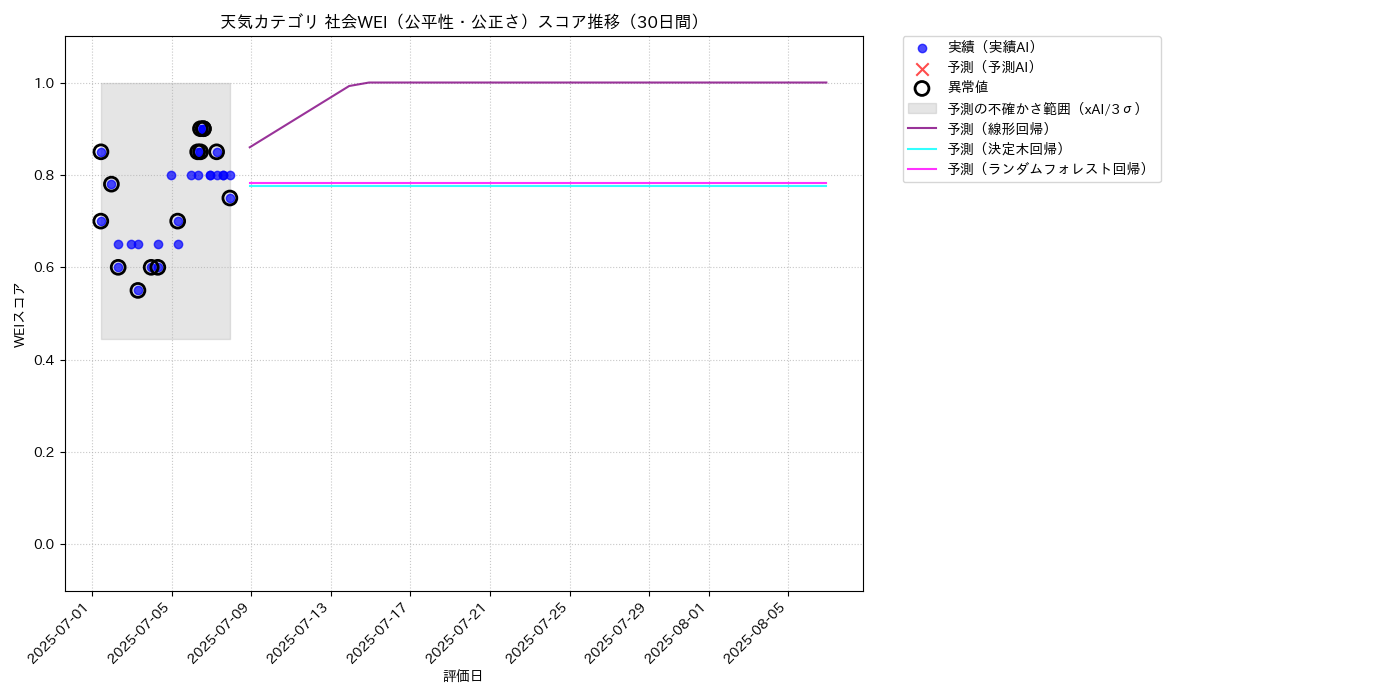 天気 社会WEI（公平性・公正さ） 時系列散布図（静的） 30日間 - グラフ