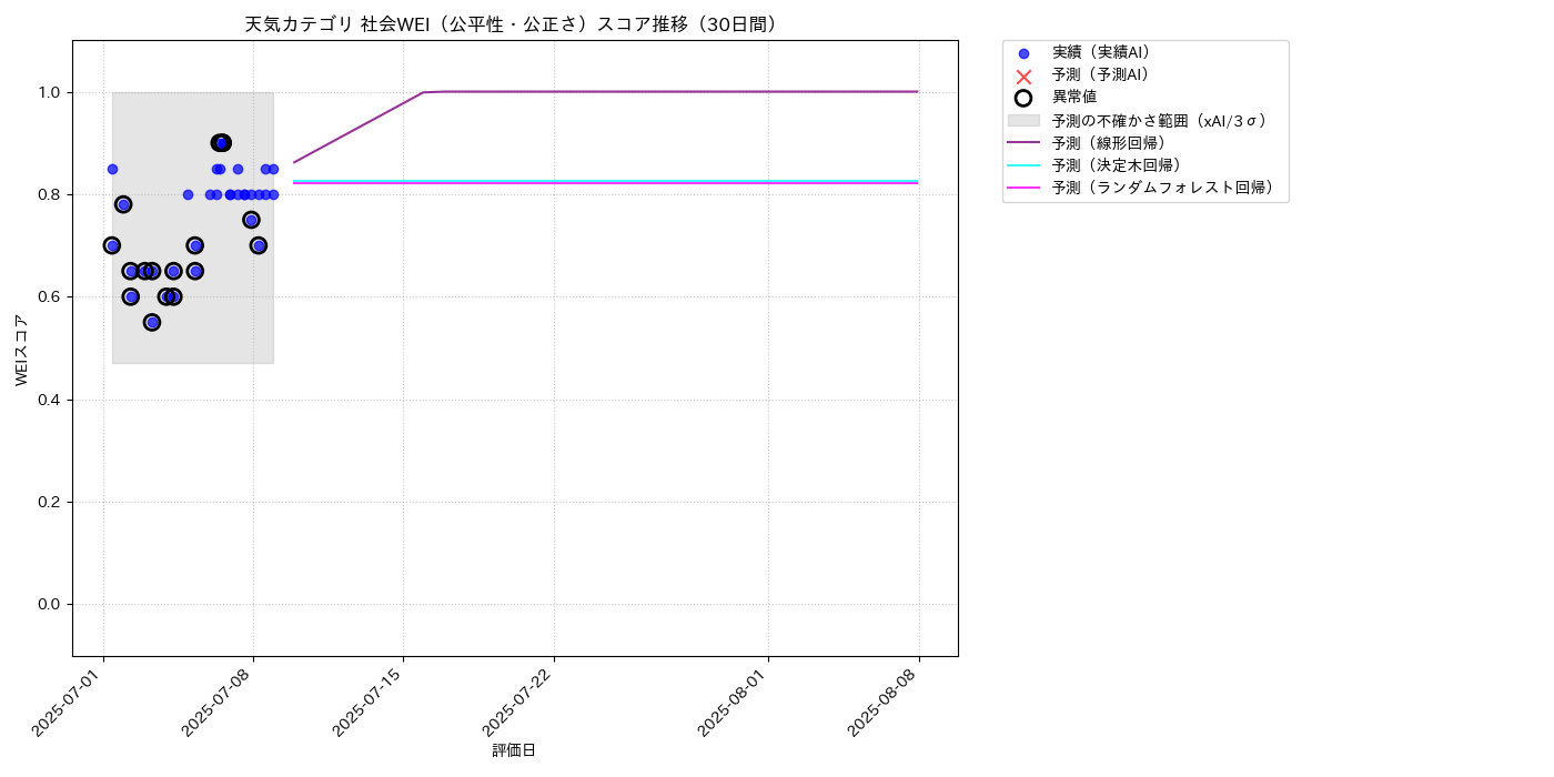 天気 社会WEI（公平性・公正さ） 時系列散布図（静的） 30日間 - グラフ