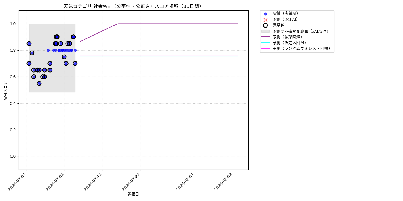 天気 社会WEI（公平性・公正さ） 時系列散布図（静的） 30日間 - グラフ