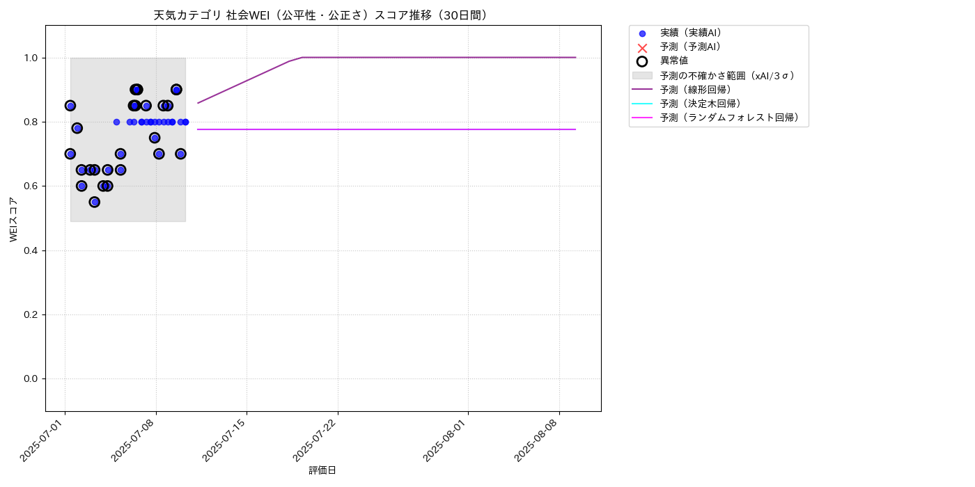 天気 社会WEI（公平性・公正さ） 時系列散布図（静的） 30日間 - グラフ