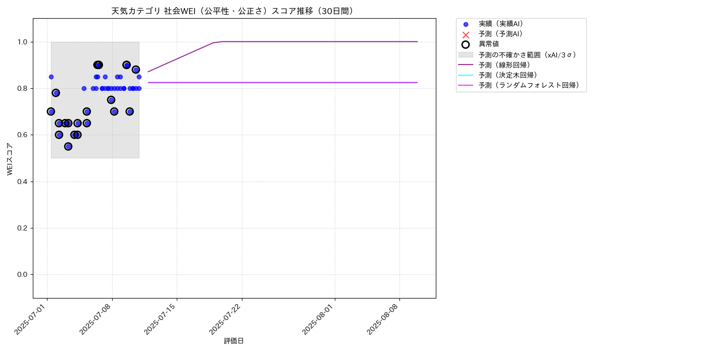 天気 社会WEI（公平性・公正さ） 時系列散布図（静的） 30日間 - グラフ