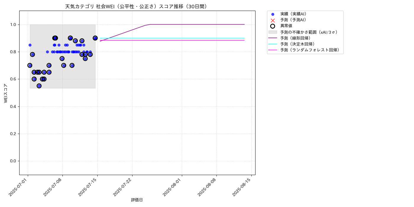 天気 社会WEI（公平性・公正さ） 時系列散布図（静的） 30日間 - グラフ