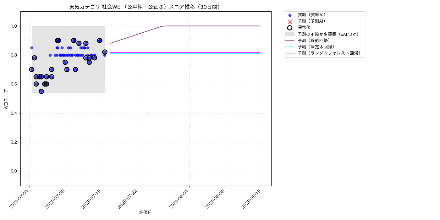 天気 社会WEI（公平性・公正さ） 時系列散布図（静的） 30日間 - グラフ