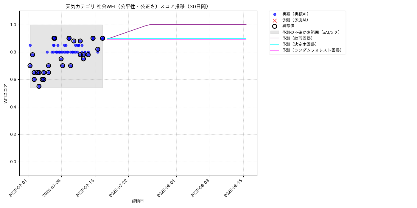 天気 社会WEI（公平性・公正さ） 時系列散布図（静的） 30日間 - グラフ