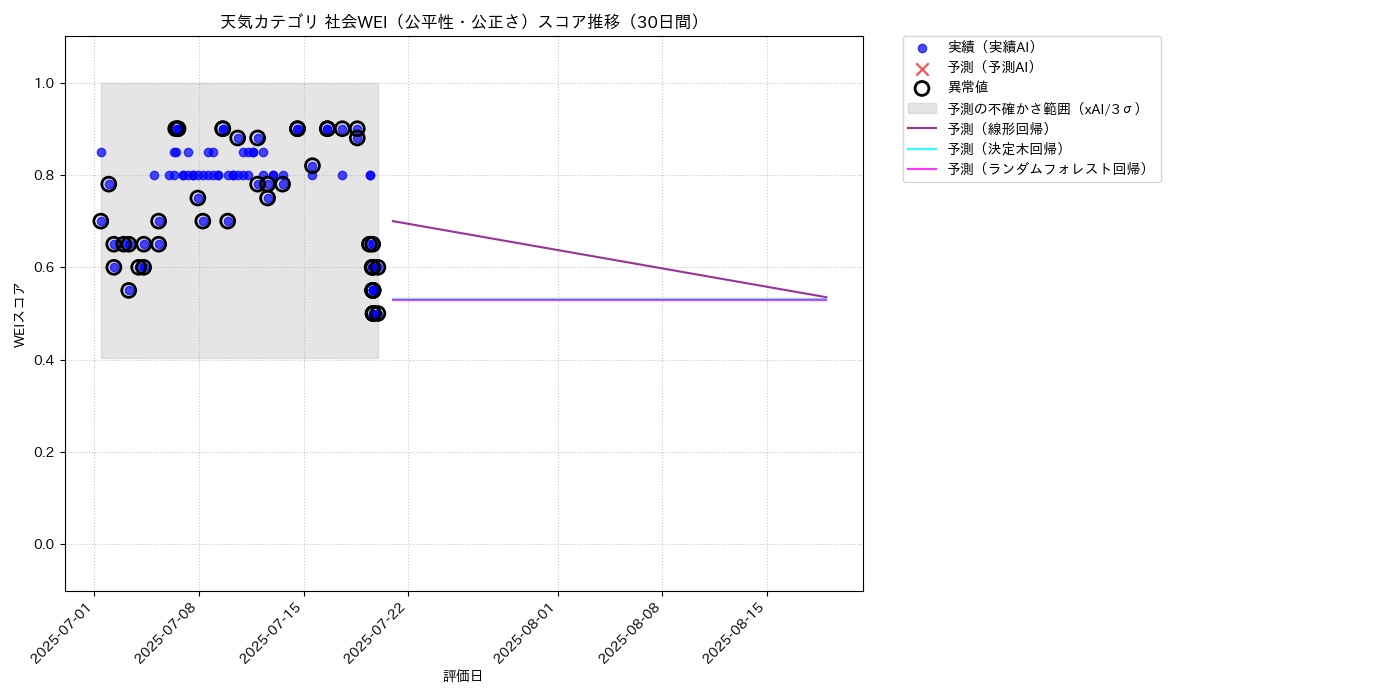 天気 社会WEI（公平性・公正さ） 時系列散布図（静的） 30日間 - グラフ