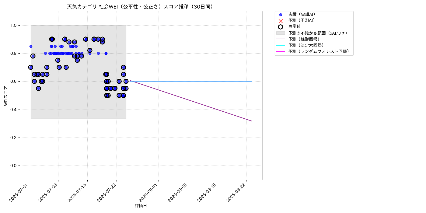 天気 社会WEI（公平性・公正さ） 時系列散布図（静的） 30日間 - グラフ
