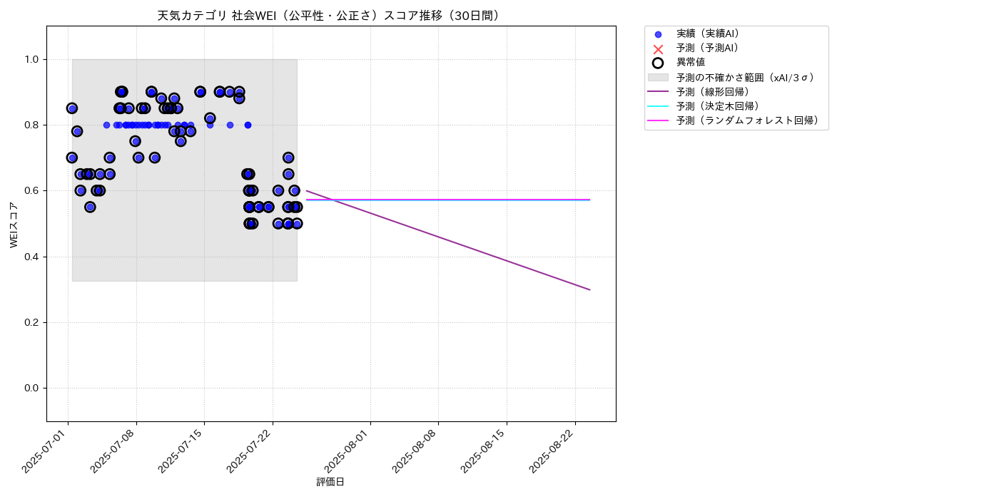 天気 社会WEI（公平性・公正さ） 時系列散布図（静的） 30日間 - グラフ