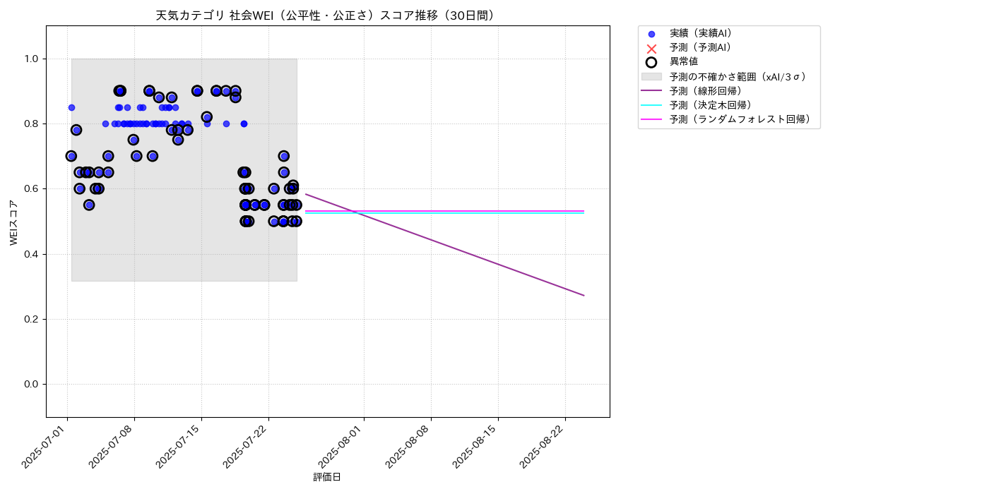 天気 社会WEI（公平性・公正さ） 時系列散布図（静的） 30日間 - グラフ