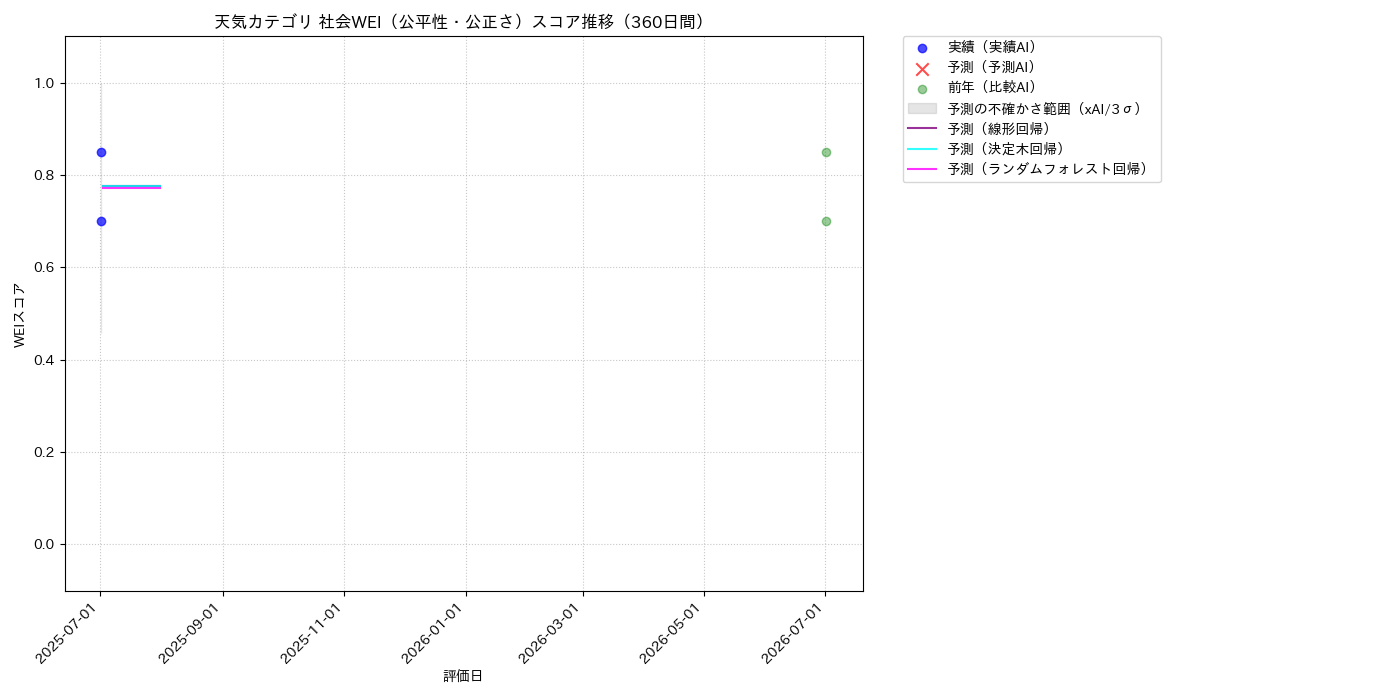 天気 社会WEI（公平性・公正さ） 時系列散布図（静的） 360日間 - グラフ