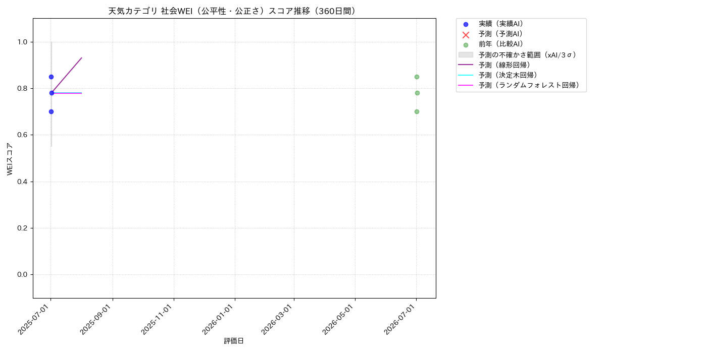 天気 社会WEI（公平性・公正さ） 時系列散布図（静的） 360日間 - グラフ