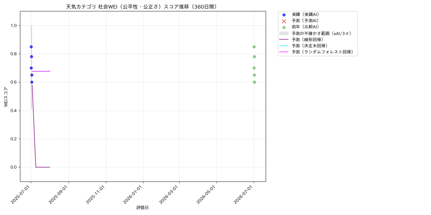 天気 社会WEI（公平性・公正さ） 時系列散布図（静的） 360日間 - グラフ